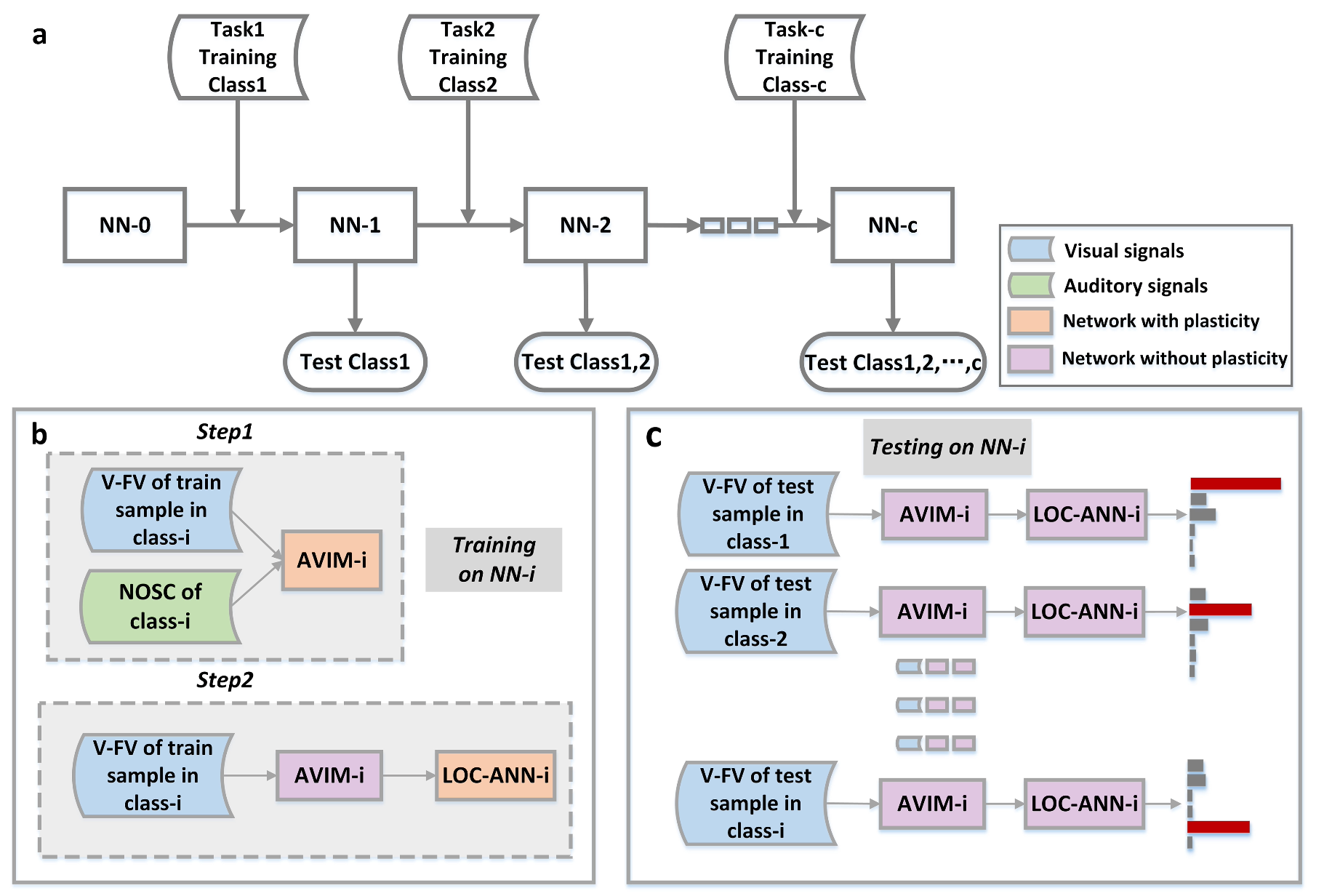 Figure 6 from the paper: continual-learning setup