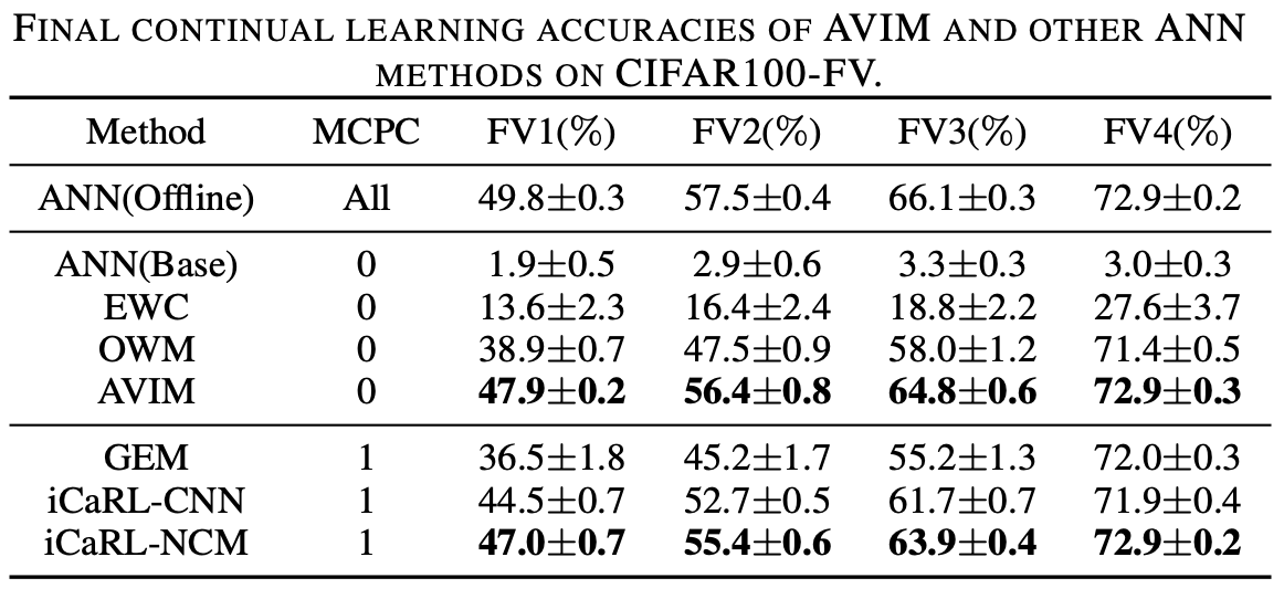 Figure 6 from the paper: continual-learning setup